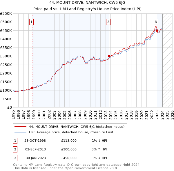 44, MOUNT DRIVE, NANTWICH, CW5 6JG: Price paid vs HM Land Registry's House Price Index