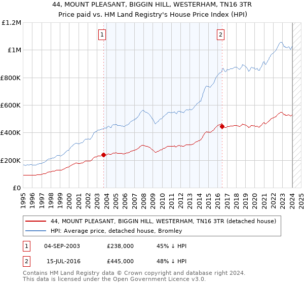 44, MOUNT PLEASANT, BIGGIN HILL, WESTERHAM, TN16 3TR: Price paid vs HM Land Registry's House Price Index