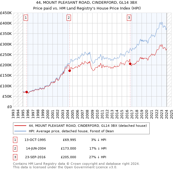 44, MOUNT PLEASANT ROAD, CINDERFORD, GL14 3BX: Price paid vs HM Land Registry's House Price Index