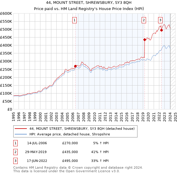 44, MOUNT STREET, SHREWSBURY, SY3 8QH: Price paid vs HM Land Registry's House Price Index