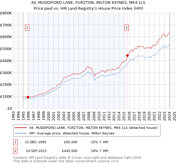 44, MUDDIFORD LANE, FURZTON, MILTON KEYNES, MK4 1LS: Price paid vs HM Land Registry's House Price Index