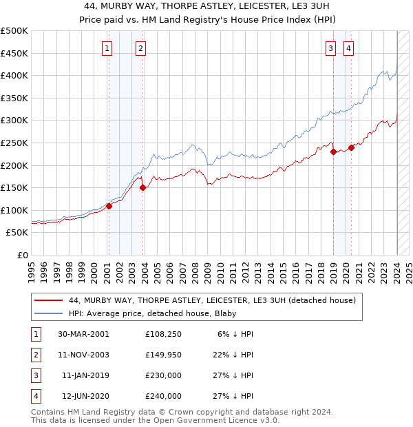 44, MURBY WAY, THORPE ASTLEY, LEICESTER, LE3 3UH: Price paid vs HM Land Registry's House Price Index