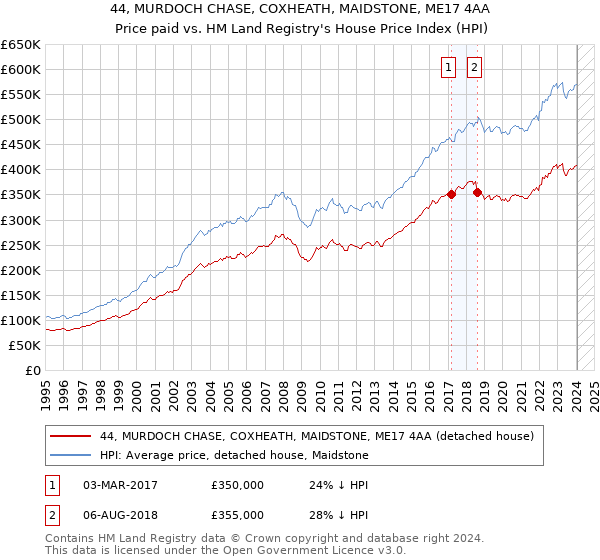 44, MURDOCH CHASE, COXHEATH, MAIDSTONE, ME17 4AA: Price paid vs HM Land Registry's House Price Index