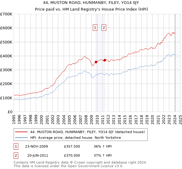 44, MUSTON ROAD, HUNMANBY, FILEY, YO14 0JY: Price paid vs HM Land Registry's House Price Index