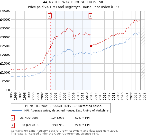 44, MYRTLE WAY, BROUGH, HU15 1SR: Price paid vs HM Land Registry's House Price Index