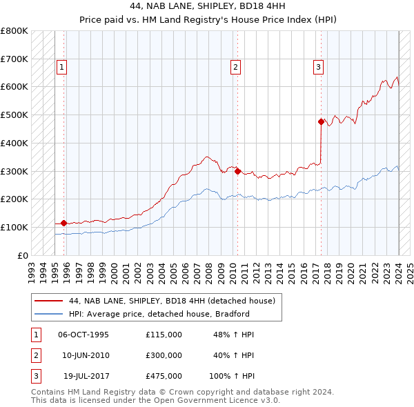 44, NAB LANE, SHIPLEY, BD18 4HH: Price paid vs HM Land Registry's House Price Index