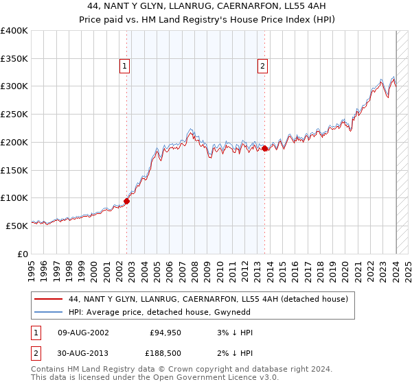 44, NANT Y GLYN, LLANRUG, CAERNARFON, LL55 4AH: Price paid vs HM Land Registry's House Price Index