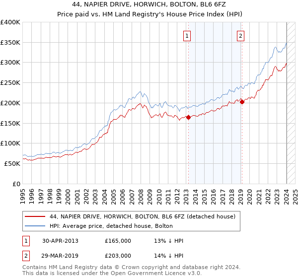 44, NAPIER DRIVE, HORWICH, BOLTON, BL6 6FZ: Price paid vs HM Land Registry's House Price Index