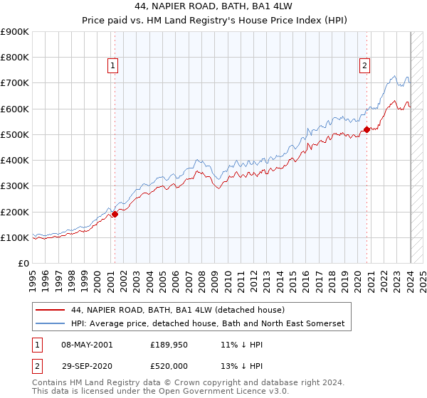 44, NAPIER ROAD, BATH, BA1 4LW: Price paid vs HM Land Registry's House Price Index