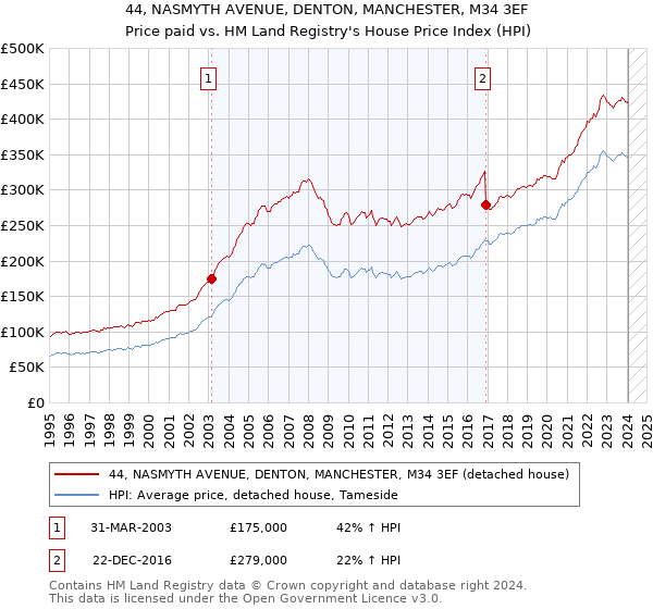 44, NASMYTH AVENUE, DENTON, MANCHESTER, M34 3EF: Price paid vs HM Land Registry's House Price Index