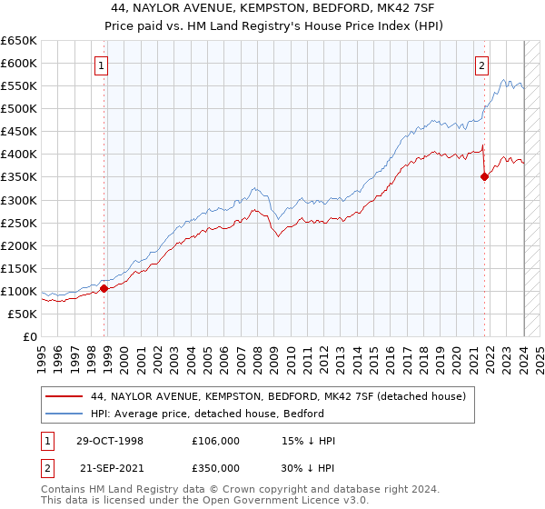 44, NAYLOR AVENUE, KEMPSTON, BEDFORD, MK42 7SF: Price paid vs HM Land Registry's House Price Index