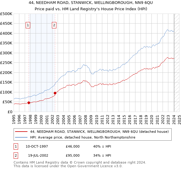 44, NEEDHAM ROAD, STANWICK, WELLINGBOROUGH, NN9 6QU: Price paid vs HM Land Registry's House Price Index