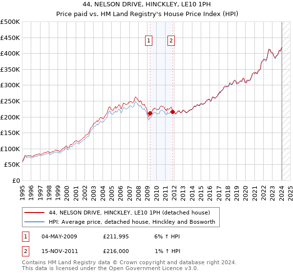 44, NELSON DRIVE, HINCKLEY, LE10 1PH: Price paid vs HM Land Registry's House Price Index