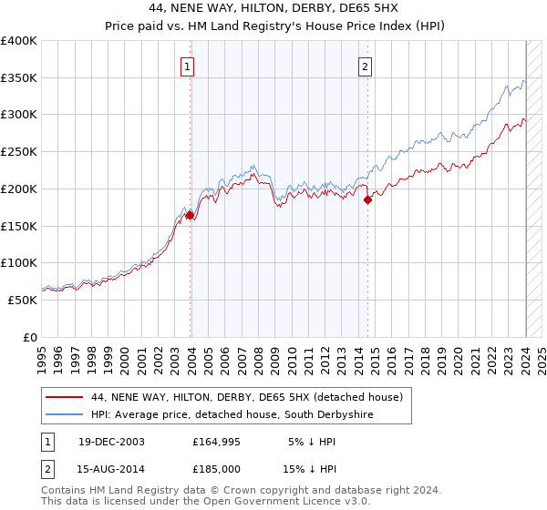 44, NENE WAY, HILTON, DERBY, DE65 5HX: Price paid vs HM Land Registry's House Price Index