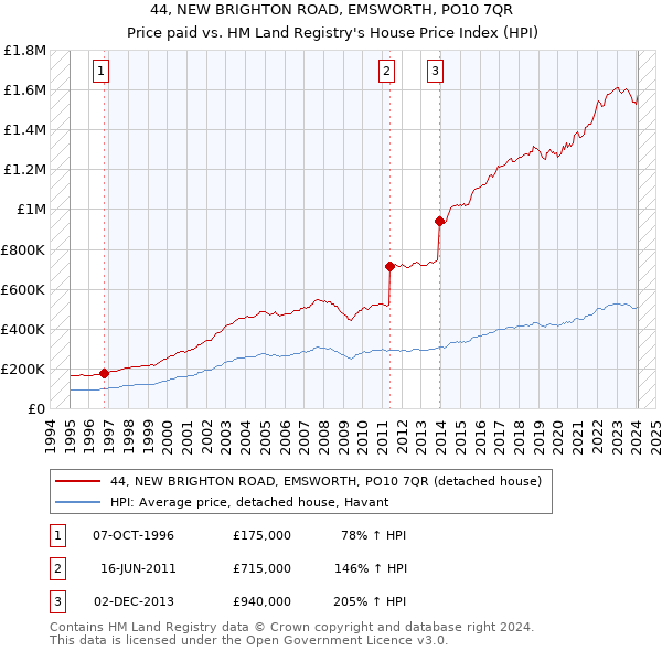 44, NEW BRIGHTON ROAD, EMSWORTH, PO10 7QR: Price paid vs HM Land Registry's House Price Index