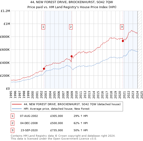 44, NEW FOREST DRIVE, BROCKENHURST, SO42 7QW: Price paid vs HM Land Registry's House Price Index