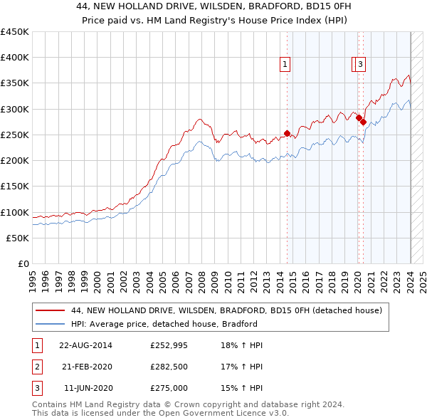 44, NEW HOLLAND DRIVE, WILSDEN, BRADFORD, BD15 0FH: Price paid vs HM Land Registry's House Price Index