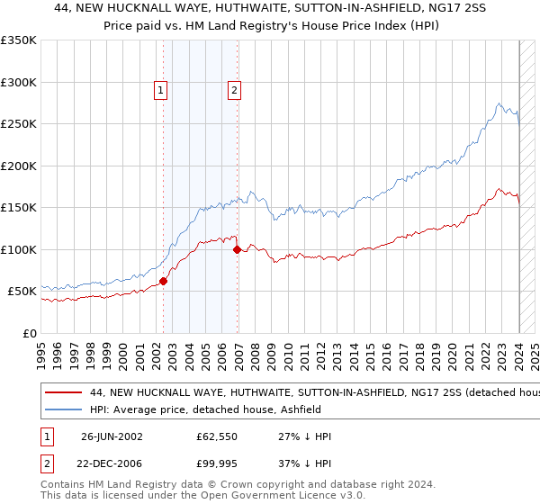 44, NEW HUCKNALL WAYE, HUTHWAITE, SUTTON-IN-ASHFIELD, NG17 2SS: Price paid vs HM Land Registry's House Price Index