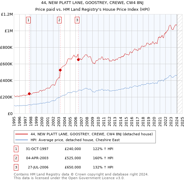 44, NEW PLATT LANE, GOOSTREY, CREWE, CW4 8NJ: Price paid vs HM Land Registry's House Price Index