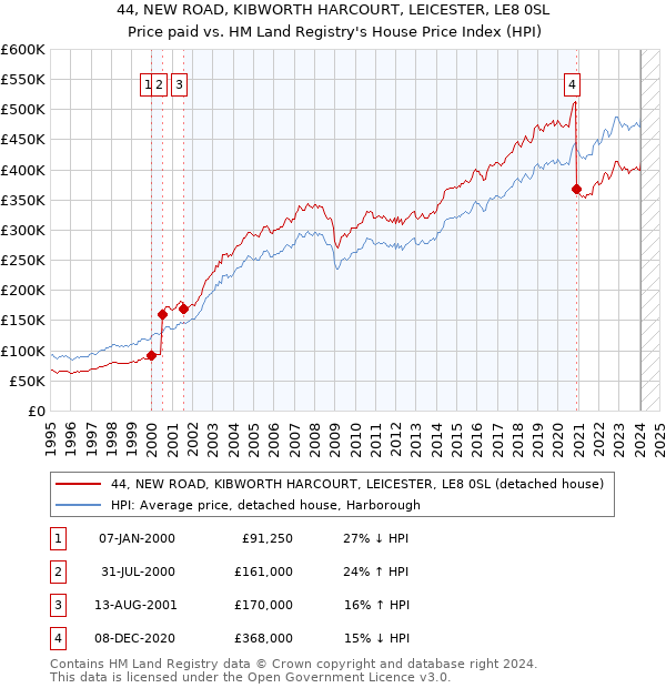 44, NEW ROAD, KIBWORTH HARCOURT, LEICESTER, LE8 0SL: Price paid vs HM Land Registry's House Price Index