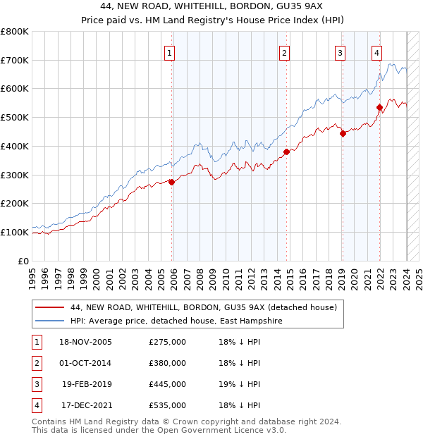 44, NEW ROAD, WHITEHILL, BORDON, GU35 9AX: Price paid vs HM Land Registry's House Price Index