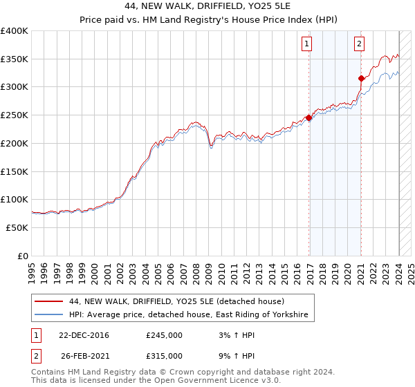 44, NEW WALK, DRIFFIELD, YO25 5LE: Price paid vs HM Land Registry's House Price Index