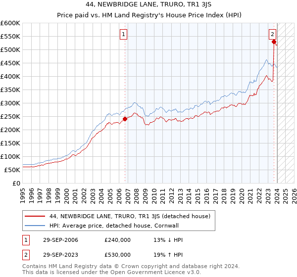 44, NEWBRIDGE LANE, TRURO, TR1 3JS: Price paid vs HM Land Registry's House Price Index