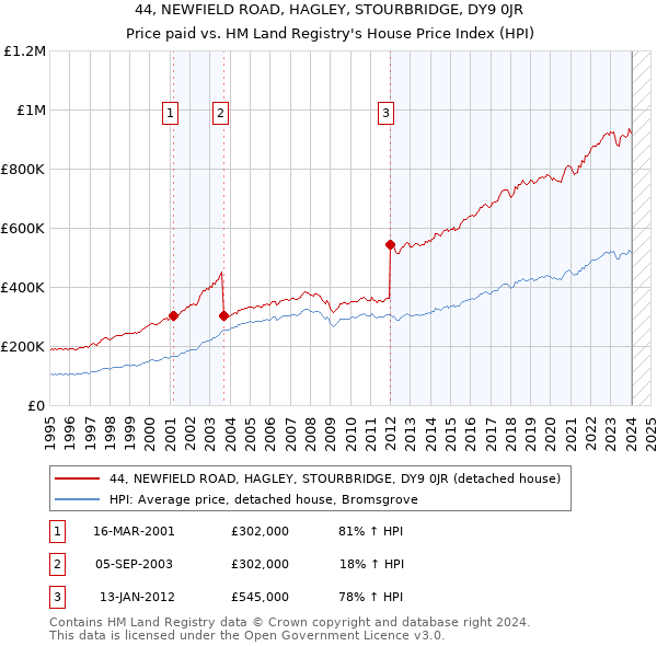 44, NEWFIELD ROAD, HAGLEY, STOURBRIDGE, DY9 0JR: Price paid vs HM Land Registry's House Price Index