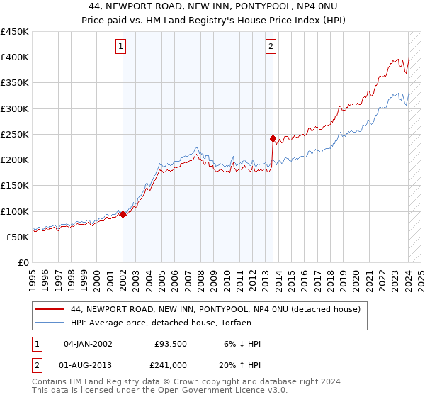 44, NEWPORT ROAD, NEW INN, PONTYPOOL, NP4 0NU: Price paid vs HM Land Registry's House Price Index