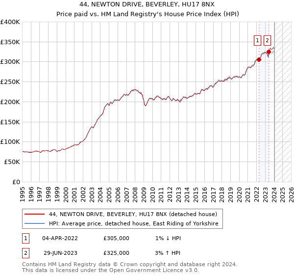 44, NEWTON DRIVE, BEVERLEY, HU17 8NX: Price paid vs HM Land Registry's House Price Index