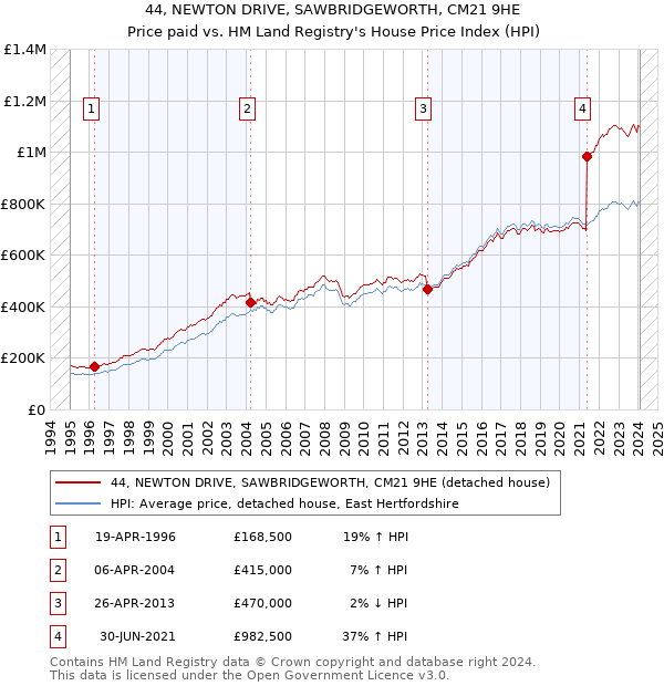 44, NEWTON DRIVE, SAWBRIDGEWORTH, CM21 9HE: Price paid vs HM Land Registry's House Price Index