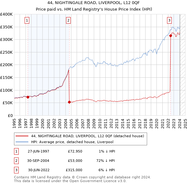 44, NIGHTINGALE ROAD, LIVERPOOL, L12 0QF: Price paid vs HM Land Registry's House Price Index