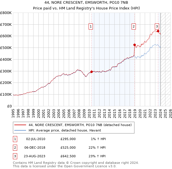 44, NORE CRESCENT, EMSWORTH, PO10 7NB: Price paid vs HM Land Registry's House Price Index