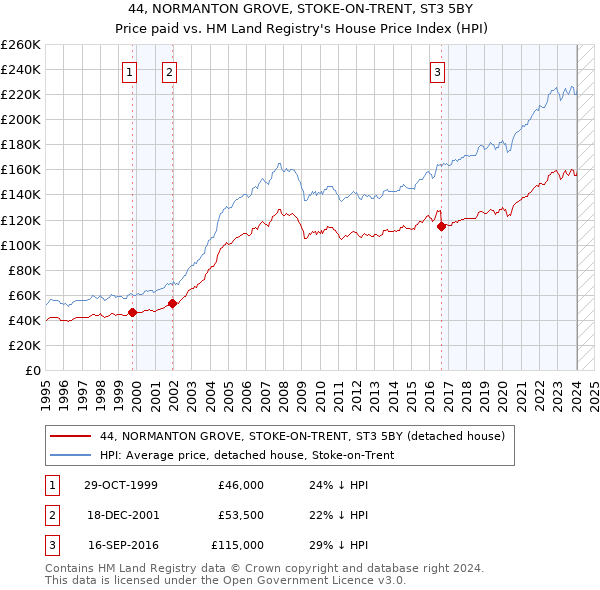 44, NORMANTON GROVE, STOKE-ON-TRENT, ST3 5BY: Price paid vs HM Land Registry's House Price Index