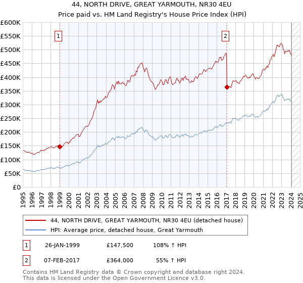 44, NORTH DRIVE, GREAT YARMOUTH, NR30 4EU: Price paid vs HM Land Registry's House Price Index
