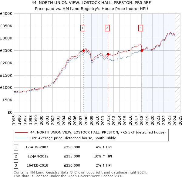 44, NORTH UNION VIEW, LOSTOCK HALL, PRESTON, PR5 5RF: Price paid vs HM Land Registry's House Price Index