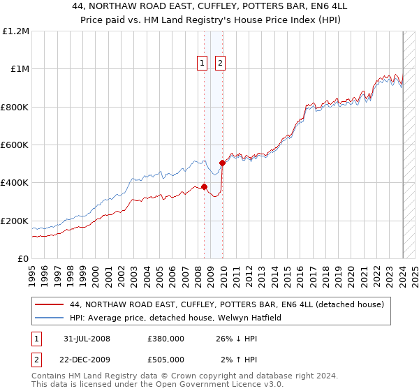 44, NORTHAW ROAD EAST, CUFFLEY, POTTERS BAR, EN6 4LL: Price paid vs HM Land Registry's House Price Index