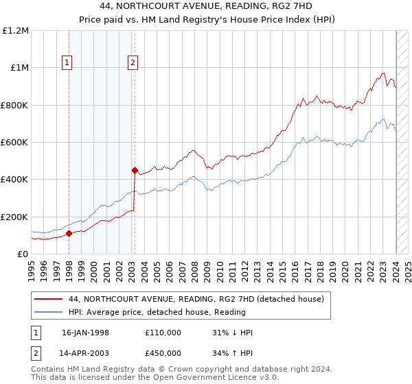 44, NORTHCOURT AVENUE, READING, RG2 7HD: Price paid vs HM Land Registry's House Price Index