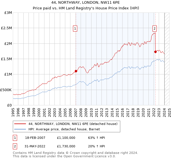 44, NORTHWAY, LONDON, NW11 6PE: Price paid vs HM Land Registry's House Price Index