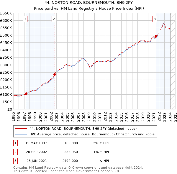 44, NORTON ROAD, BOURNEMOUTH, BH9 2PY: Price paid vs HM Land Registry's House Price Index