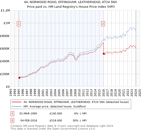 44, NORWOOD ROAD, EFFINGHAM, LEATHERHEAD, KT24 5NX: Price paid vs HM Land Registry's House Price Index