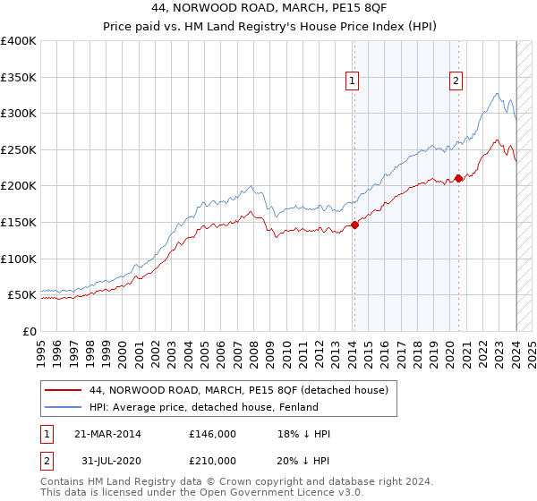 44, NORWOOD ROAD, MARCH, PE15 8QF: Price paid vs HM Land Registry's House Price Index