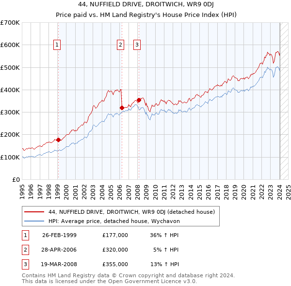 44, NUFFIELD DRIVE, DROITWICH, WR9 0DJ: Price paid vs HM Land Registry's House Price Index