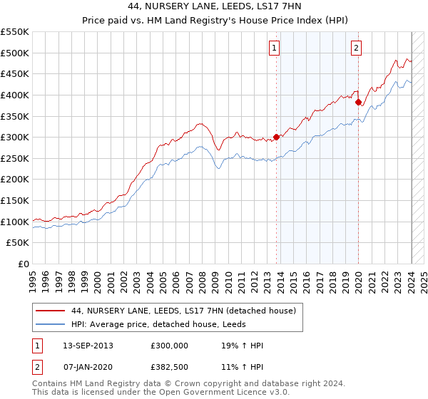 44, NURSERY LANE, LEEDS, LS17 7HN: Price paid vs HM Land Registry's House Price Index