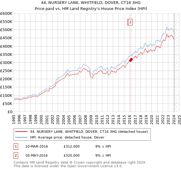 44, NURSERY LANE, WHITFIELD, DOVER, CT16 3HG: Price paid vs HM Land Registry's House Price Index