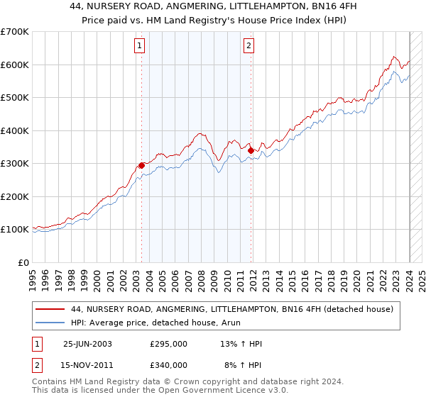 44, NURSERY ROAD, ANGMERING, LITTLEHAMPTON, BN16 4FH: Price paid vs HM Land Registry's House Price Index