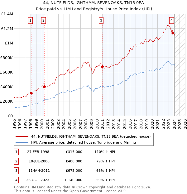 44, NUTFIELDS, IGHTHAM, SEVENOAKS, TN15 9EA: Price paid vs HM Land Registry's House Price Index
