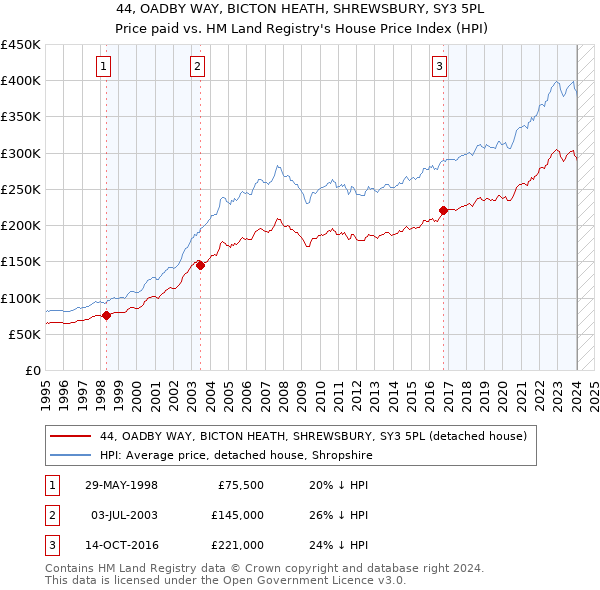 44, OADBY WAY, BICTON HEATH, SHREWSBURY, SY3 5PL: Price paid vs HM Land Registry's House Price Index