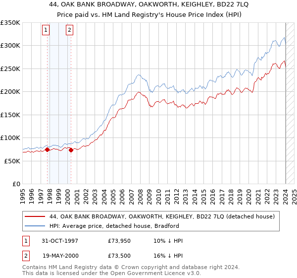 44, OAK BANK BROADWAY, OAKWORTH, KEIGHLEY, BD22 7LQ: Price paid vs HM Land Registry's House Price Index