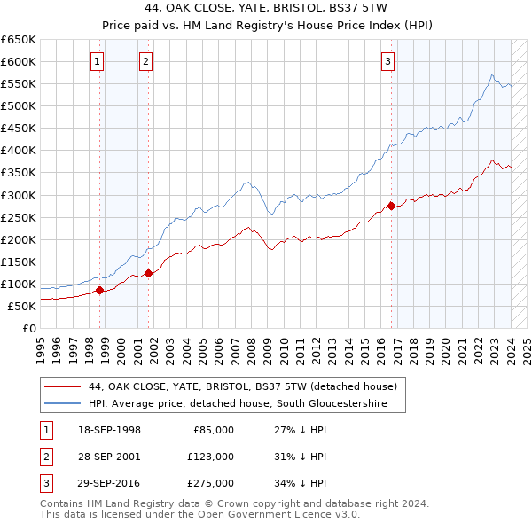 44, OAK CLOSE, YATE, BRISTOL, BS37 5TW: Price paid vs HM Land Registry's House Price Index